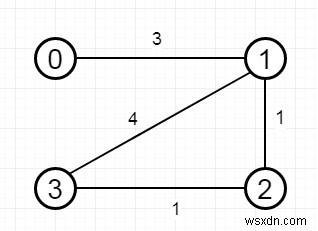 Find the City With the Smallest Number of Neighbors at a Threshold Distance in C++