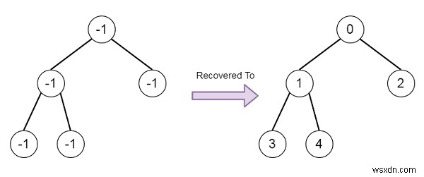 Find Elements in a Contaminated Binary Tree in C++