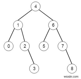 Binary Search Tree to Greater Sum Tree in C++