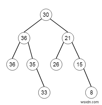 Binary Search Tree to Greater Sum Tree in C++