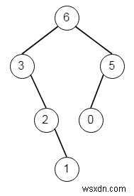 Maximum Binary Tree in C++