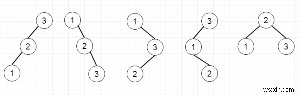 Unique Binary Search Trees in C++