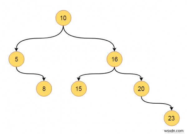 Binary Tree Level Order Traversal in C++