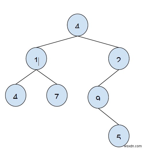 Maximum sum of non-leaf nodes among all levels of the given binary tree in C++