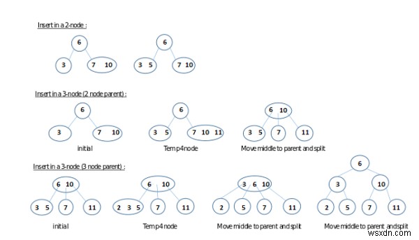 2-3 Trees (Search and Insert) in C/C++?