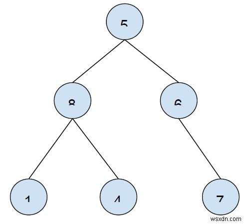 Print All Leaf Nodes of a Binary Tree from left to right using Iterative Approach in C++