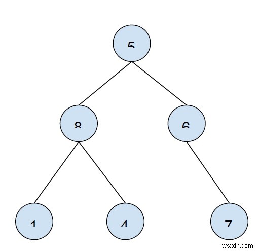 Print all leaf nodes of a binary tree from right to left in C++