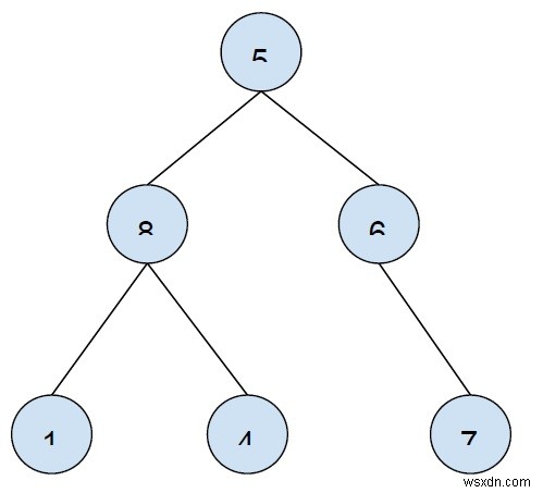 Print all leaf nodes of an n-ary tree using DFS in C++