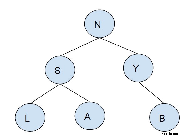 Print all nodes in a binary tree having K leaves in C++