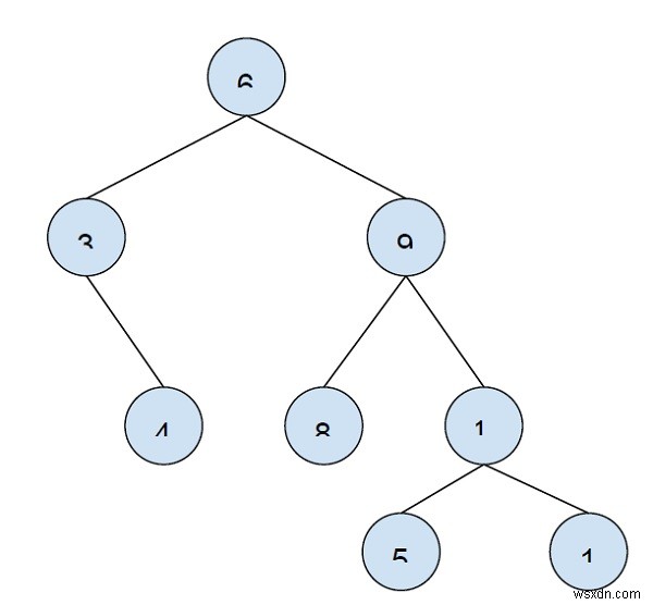 Print all nodes that are at distance k from a leaf node in C++