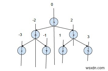 Print all root to leaf paths with there relative positions in C++