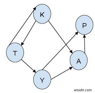 Print all paths from a given source to a destination using BFS in C++