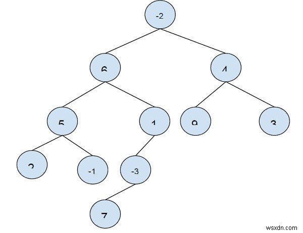 Maximum Path Sum in a Binary Tree in C++