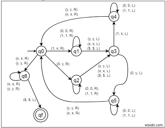 Construct a Turing Machine for language L = {wwr | w &isin; {0, 1}}