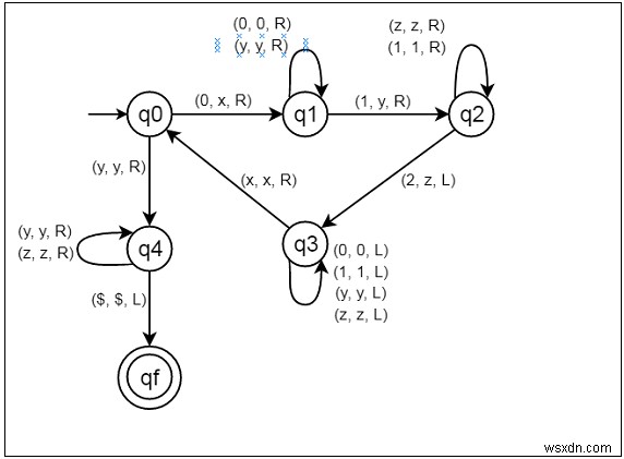 Construct a Turing Machine for language L = {0n1n2n | n&ge;1}