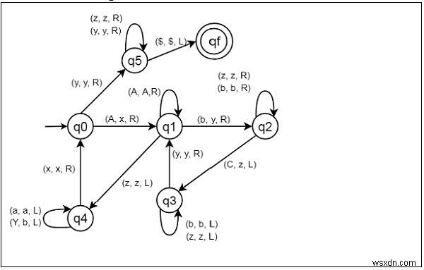 Construct a Turing machine for L = {aibjck | i*j = k; i, j, k &ge; 1}
