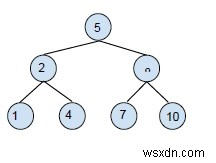 Binary Search Tree - Search and Insertion Operations in C++