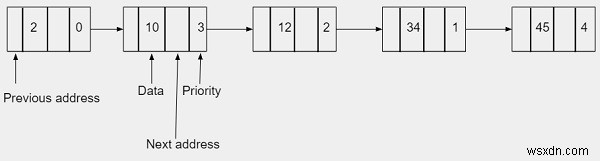 Priority Queue using doubly linked list in C++