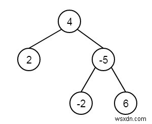 Find the closest leaf in a Binary Tree in C++