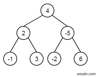 Find maximum level product in Binary Tree in C++