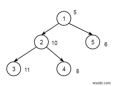 Find the node whose absolute difference with X gives maximum value in C++
