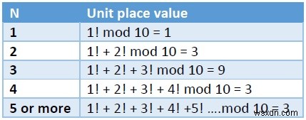 Find the unit place digit of sum of N factorials using C++.