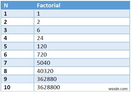 Find last two digits of sum of N factorials using C++.