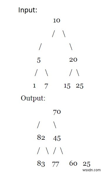 Add all greater values to every node in a given BST in C++ ?