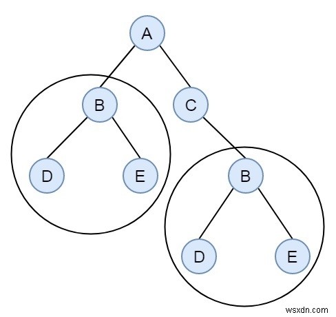 Check if a Binary Tree contains duplicate subtrees of size 2 or more in C++