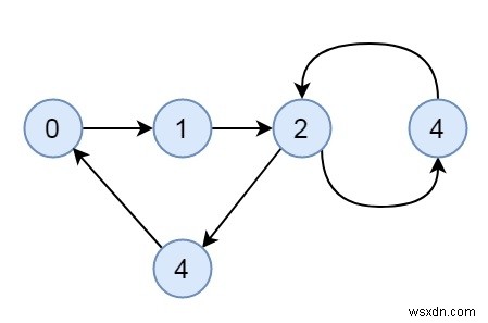 Check if a graph is strongly connected - Set 1 (Kosaraju using DFS) in C++