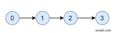 Check if a graph is strongly connected - Set 1 (Kosaraju using DFS) in C++