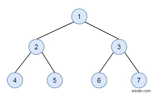 Check if a binary tree is sorted level-wise or not in C++