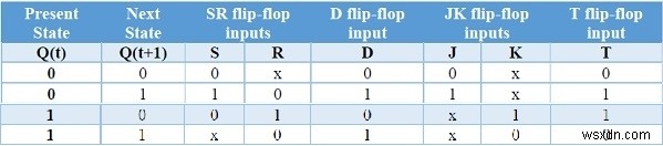 Flip-flop types and their Conversion in C++