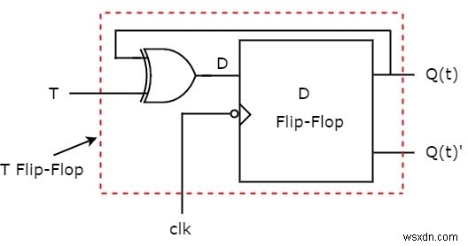 Flip-flop types and their Conversion in C++