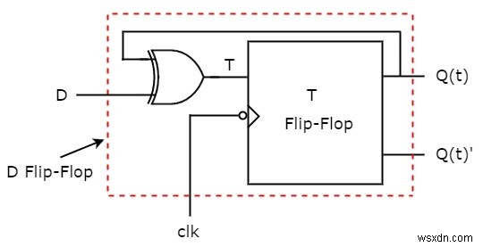 Flip-flop types and their Conversion in C++