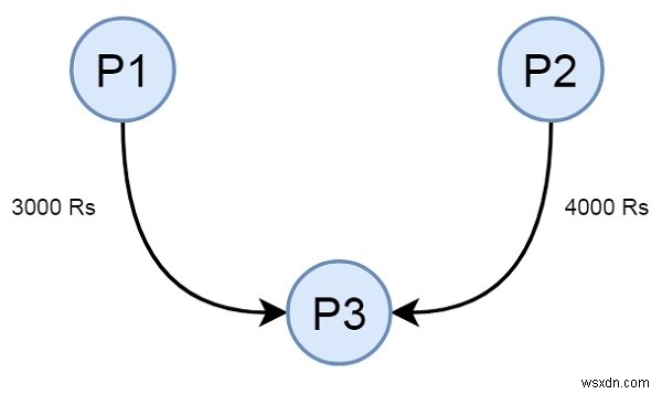 Minimize Cash Flow among a given set of friends who have borrowed money from each other in C++