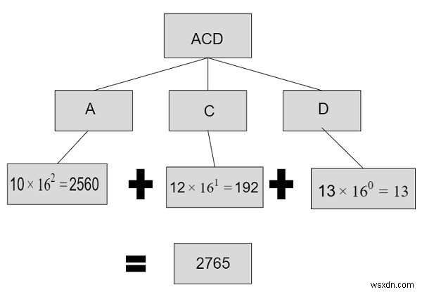 C++ program for hexadecimal to decimal