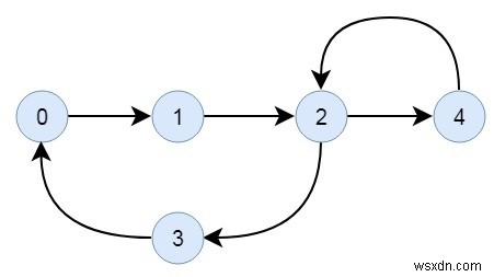Check if a directed graph is connected or not in C++