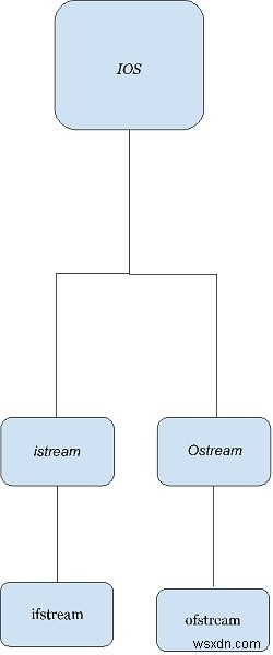 C++ Stream Classes Structure