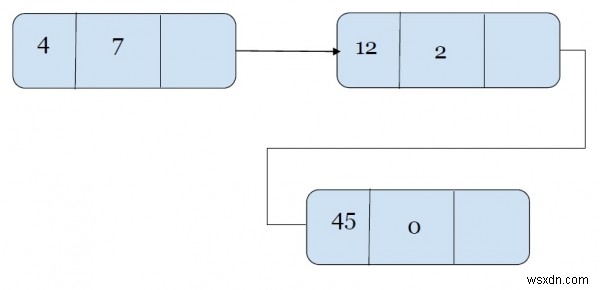 Adding two polynomials using Linked List in C++.