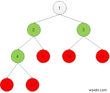 Print the nodes of binary tree as they become the leaf node in C++ Programming.