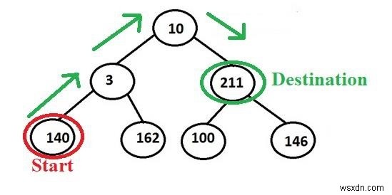 Print path between any two nodes in a Binary Tree in C++ Programming.