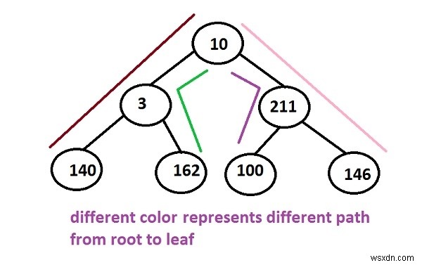 Print root to leaf paths without using recursion in C++ Programming.
