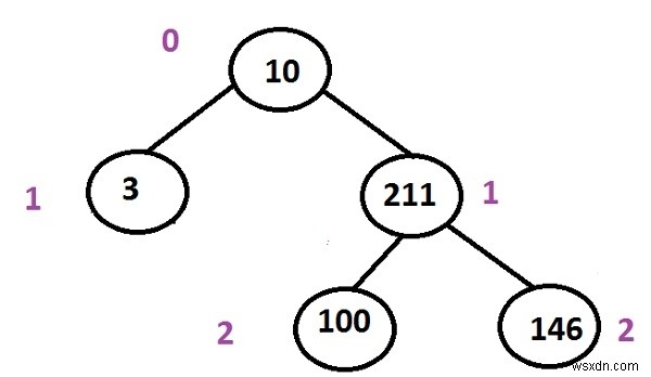 Print the first shortest root to leaf path in a Binary Tree in C++ Programming.