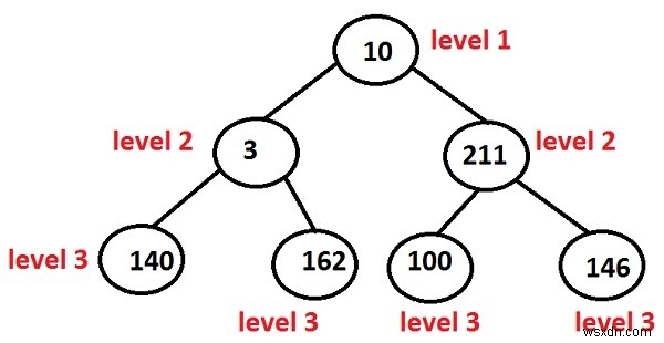 Print Levels of all nodes in a Binary Tree in C++ Programming.