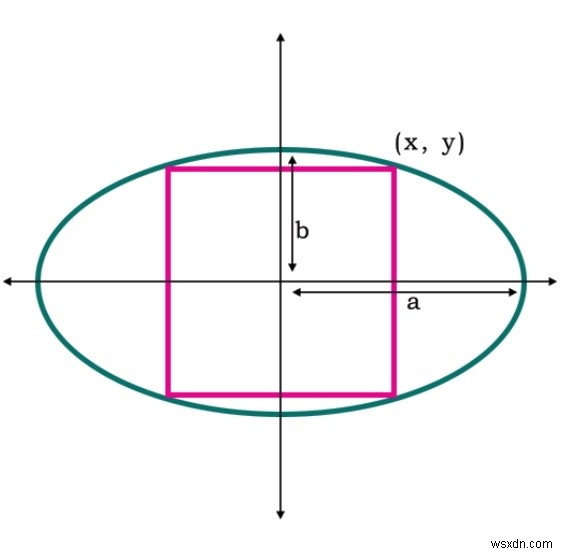 Area of the Largest square that can be inscribed in an ellipse in C++