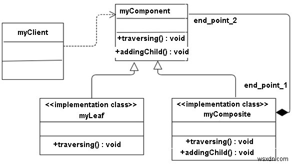 Composite Design Pattern in C++