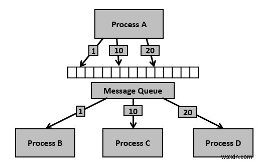 IPC using Message Queues