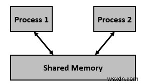 IPC through shared memory