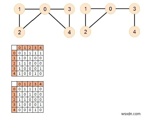 C++ Program to Check Whether an Undirected Graph Contains a Eulerian Path